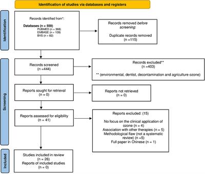 The role of ozone treatment as integrative medicine. An evidence and gap map